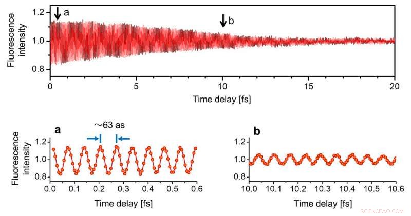 Capturing Ultrafast Intra-Atomic Motion with Synchrotron Radiation