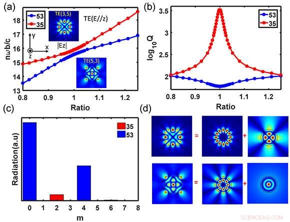 Discovering Ultra‑High‑Q Resonances in Dielectric Nanocavities