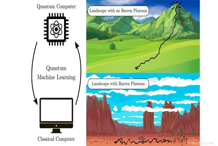 Overcoming Barren Plateaus Unlocks Quantum Machine Learning Success