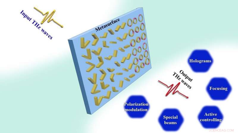 Harnessing Metasurfaces to Control Terahertz Waves: Advanced Applications