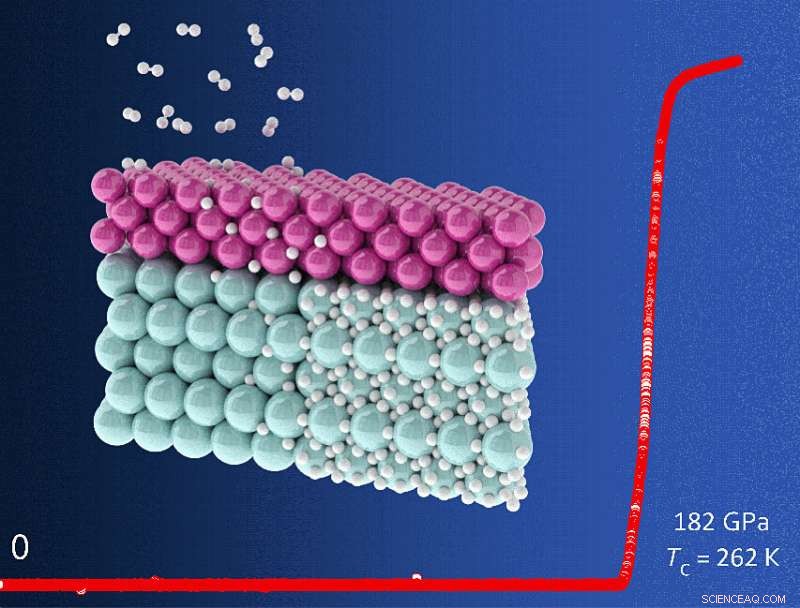 New Material Achieves Room‑Temperature Superconductivity at Reduced Pressure