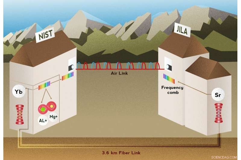 Benchmark Study Validates Unprecedented Accuracy of Three Leading Optical Atomic Clocks Across Fiber and Air Links