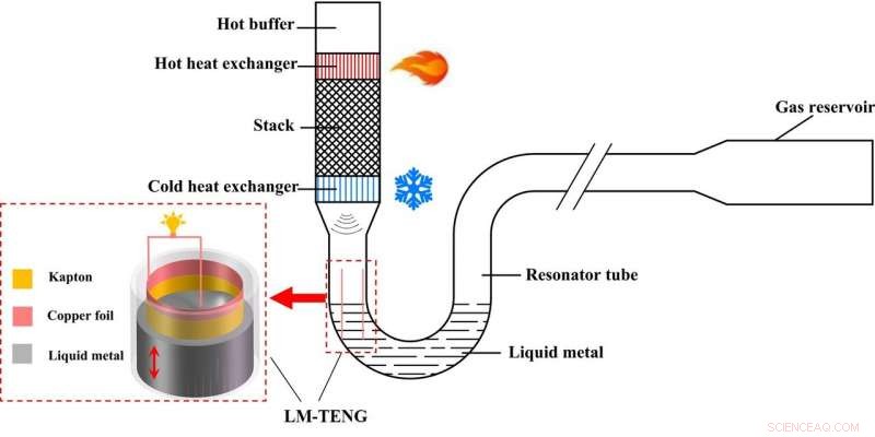 Chinese Scientists Unveil Robust Thermal Power Generator Leveraging Thermoacoustic and Triboelectric Effects