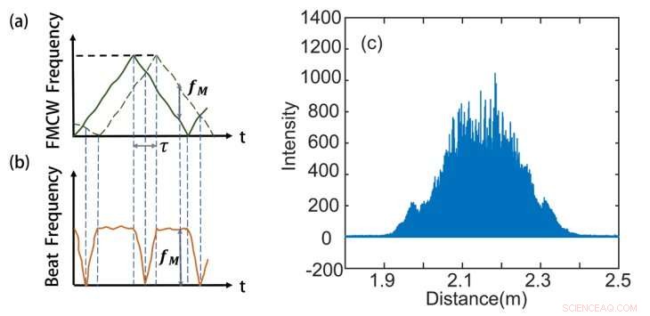 Micron-Precision Ranging with Advanced LiDAR Technology