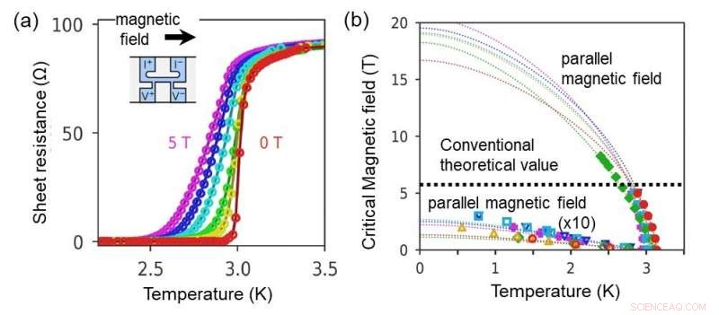 New Mechanism Enhances Superconductor Resistance to Magnetic Fields