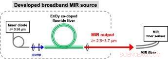 Innovative Broadband Mid‑Infrared Source Developed for Advanced Remote Sensing