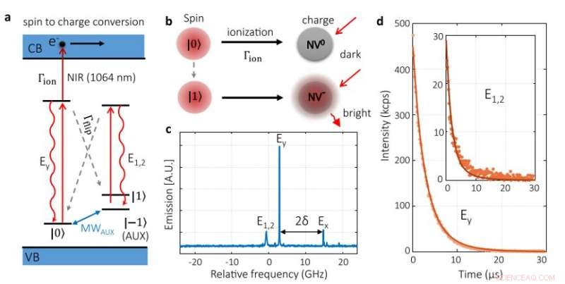 Achieving 95% Fidelity in Qubit Readout via Spin‑to‑Charge Conversion