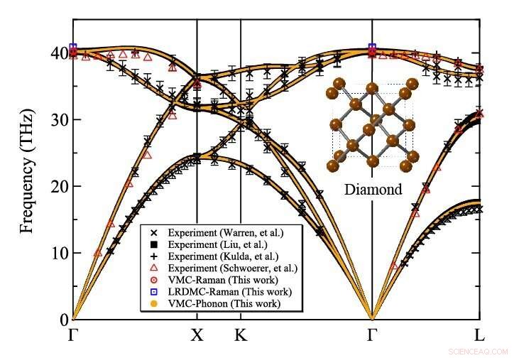 Accurate Phonon Spectra via Quantum Monte Carlo: A Breakthrough in Material Simulations