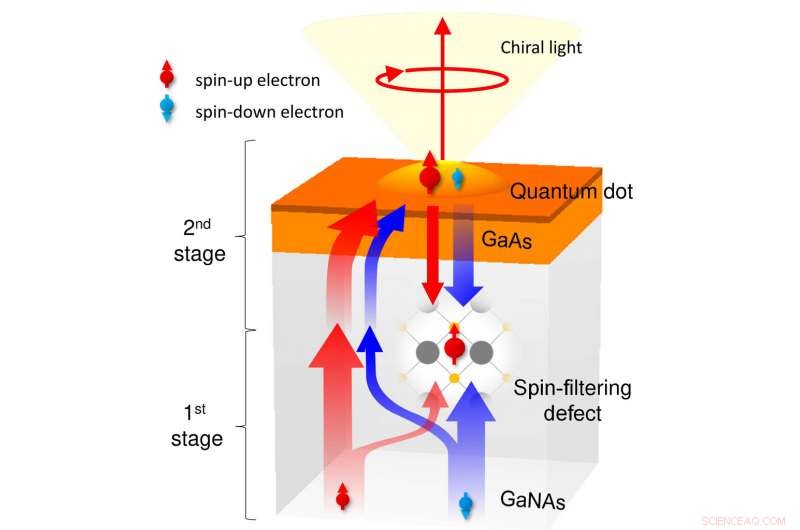 Semiconductor Spintronics Breakthrough Makes Practical Implementation Possible