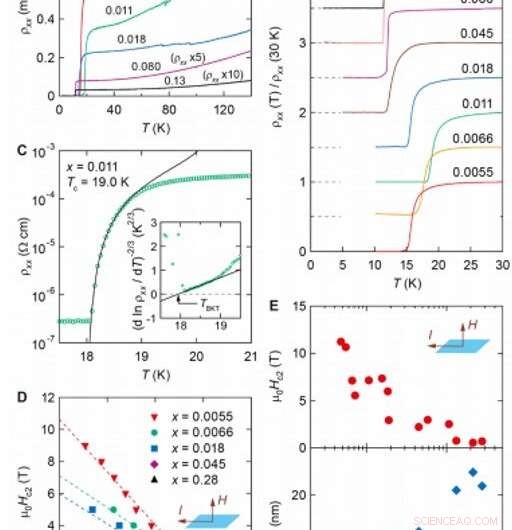 Gate-Controlled Ground State Transition in a 2D Superconductor