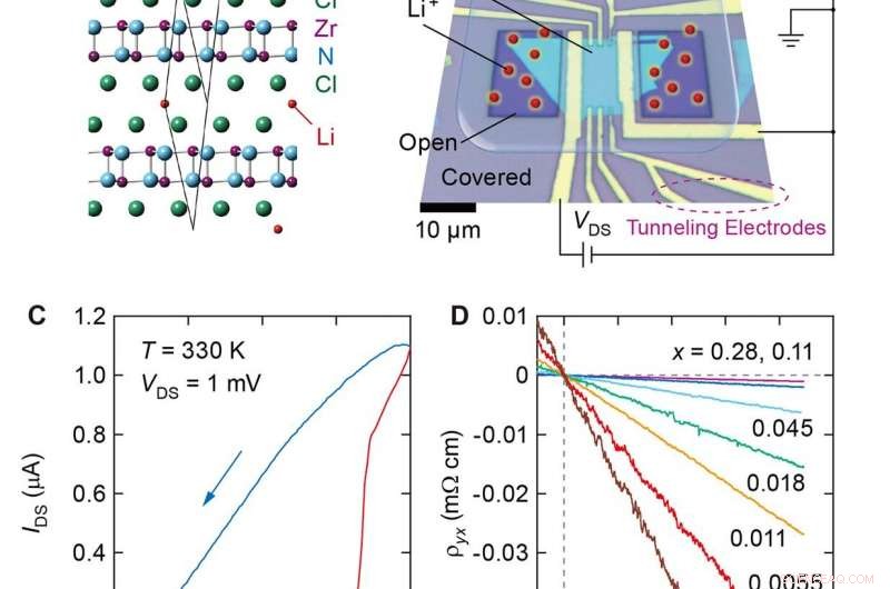 Gate-Controlled Ground State Transition in a 2D Superconductor