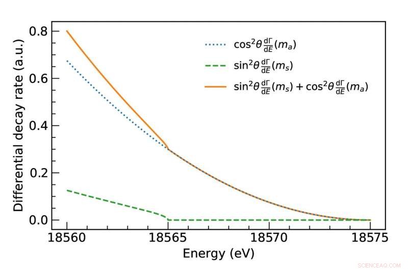 Searching for Sterile Neutrinos: Detecting the Signature Bend in the Energy Spectrum