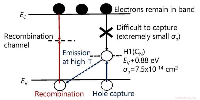 The Critical Effect of Unwanted Impurities on Gallium Nitride Semiconductors