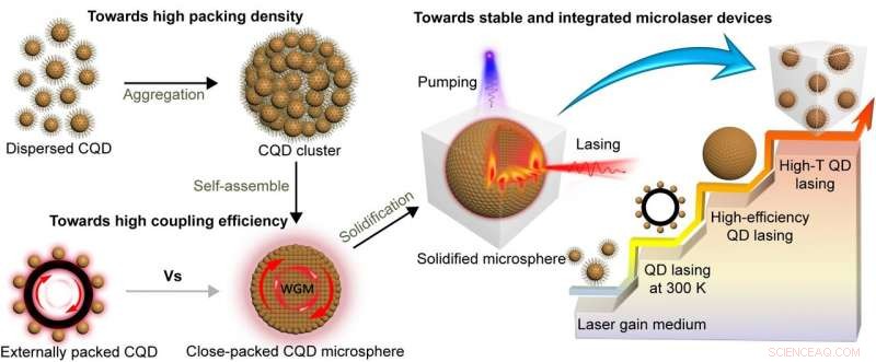High-Temperature, Cost-Effective Colloidal Quantum Dot Microlasers Stable up to 450 K