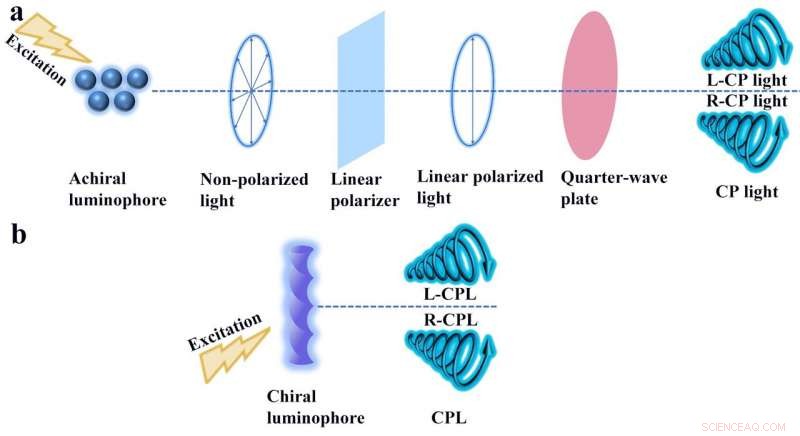 Harnessing Circularly Polarized Luminescence in Organic Micro- and Nanostructures for Advanced Photonic Applications