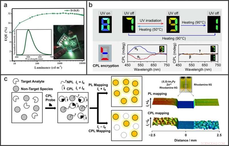 Harnessing Circularly Polarized Luminescence in Organic Micro- and Nanostructures for Advanced Photonic Applications