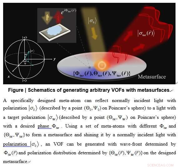 Efficient Generation of Complex Vectorial Optical Fields Using Metasurfaces