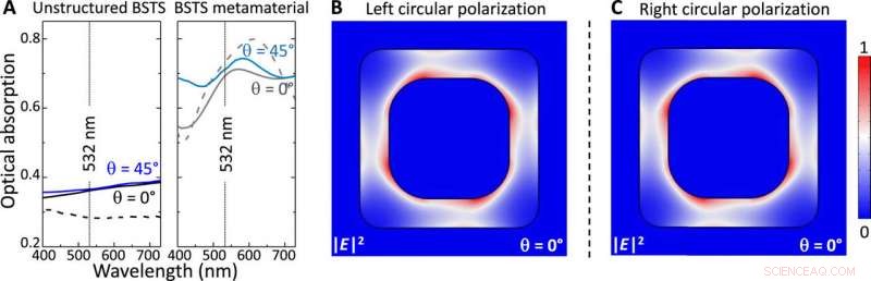 Giant Circular Photogalvanic Effect in Topological Insulator Metamaterials