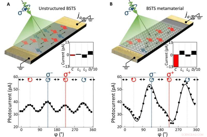 Giant Circular Photogalvanic Effect in Topological Insulator Metamaterials