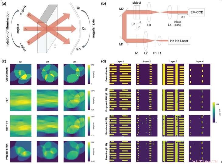 Dynamic ML Precisely Reconstructs 3D Interiors from Limited-Angle Tomography