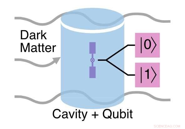 Advanced Qubit-Driven Method Accelerates Dark Matter Search