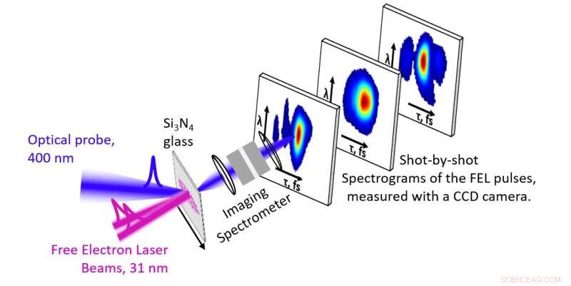 Innovative Technique Captures Ultra-Short Free Electron Laser Pulses with Unprecedented Precision