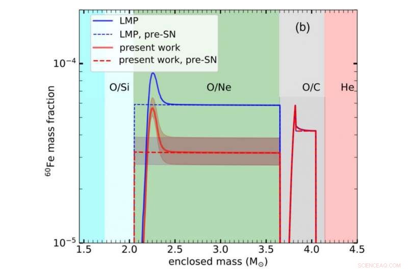 New Insights into the Stellar Origins of Iron‑60 Nuclides