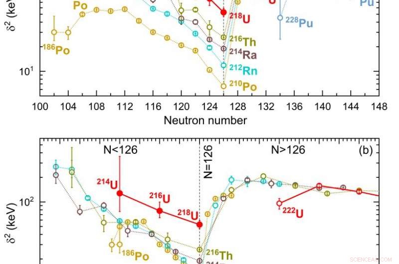 New Study Reveals Significant α-Particle Clustering in Uranium Isotopes