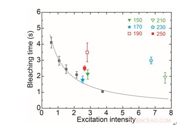 Optimizing Single‑Molecule Fluorescence with Asymmetric Nano‑Antennas