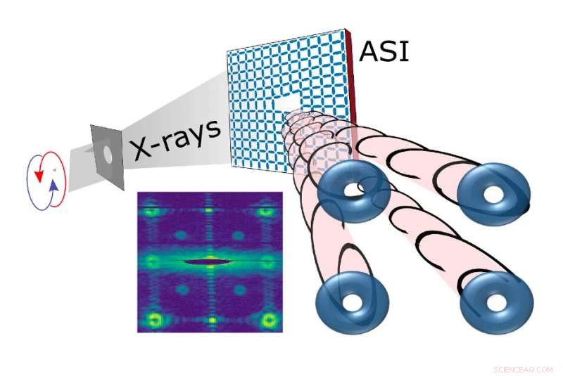 Innovative Technique Generates & Controls Orbital Angular Momentum in X‑ray Beams