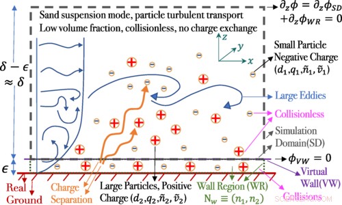 Unraveling Electric Fields in Sandstorms: Science Explained
