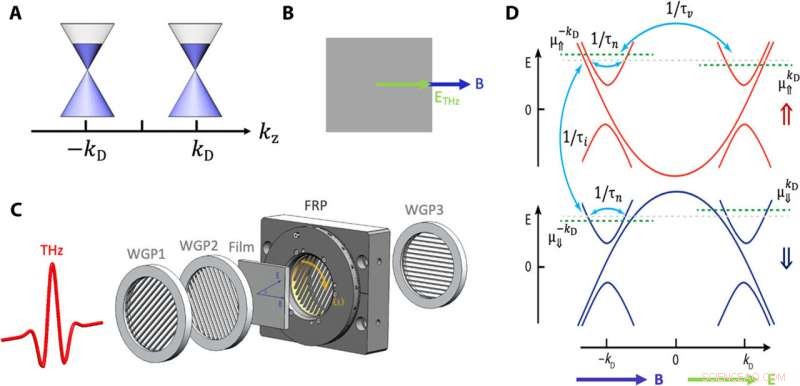 Charge Pumping and Relaxation of the Chiral Anomaly in Dirac Semimetals: Insights and Experiments