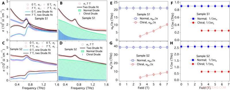 Charge Pumping and Relaxation of the Chiral Anomaly in Dirac Semimetals: Insights and Experiments