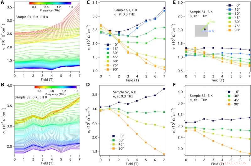 Charge Pumping and Relaxation of the Chiral Anomaly in Dirac Semimetals: Insights and Experiments
