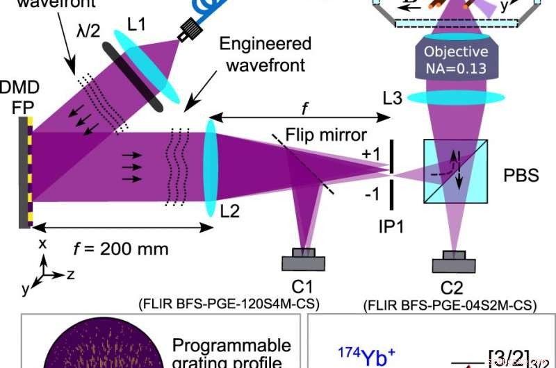 Revolutionary Holographic Algorithm Gives Precise Control Over Trapped Ions