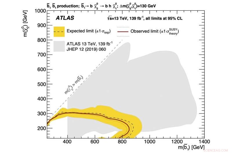 Unveiling the Supersymmetric Bottom Quark and Its Partners