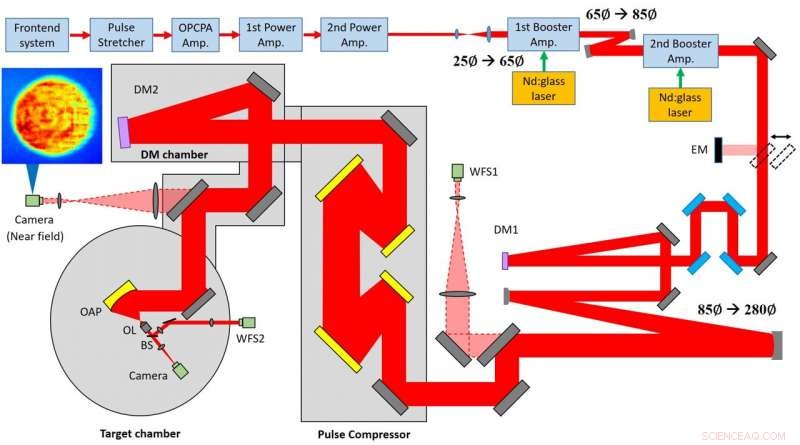 Researchers Create Record-Setting Ultra-Intense Laser Pulses