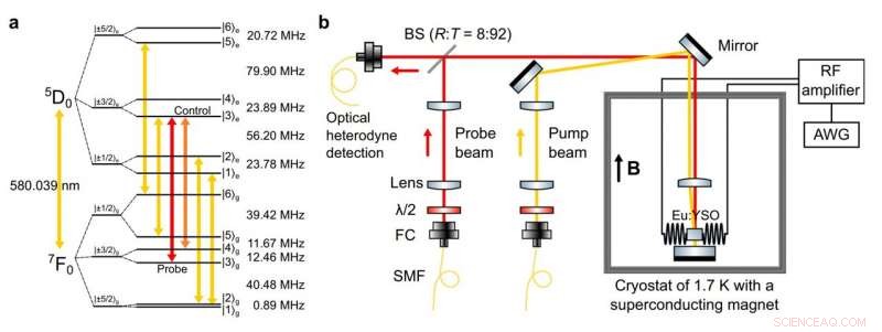 Scientists Achieve One-Hour Coherent Light Storage Using Quantum Memory