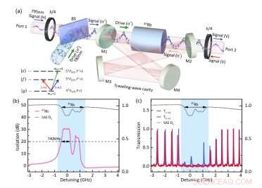 Record 51.5 dB Isolation Achieved in Atomic Ensemble by Chinese Researchers