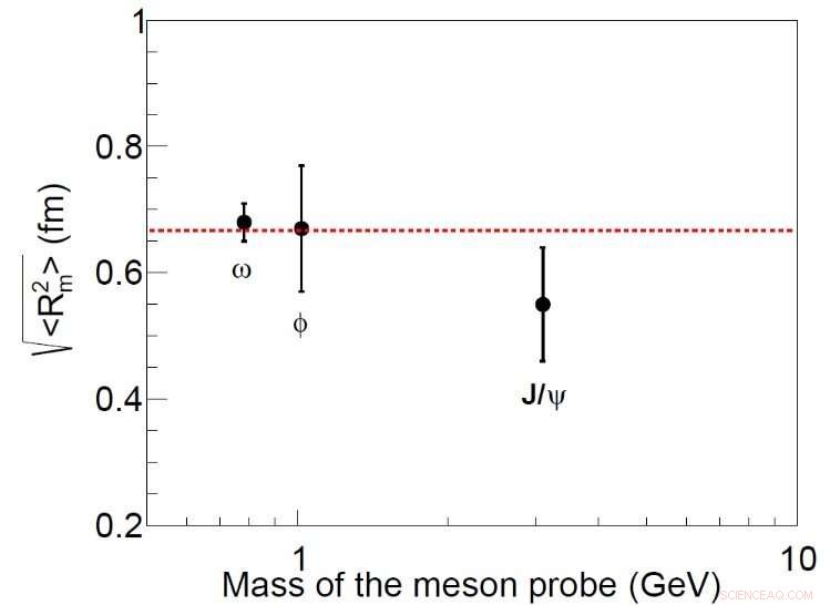 Scientists Determine Proton Mass Radius Using Experimental Data