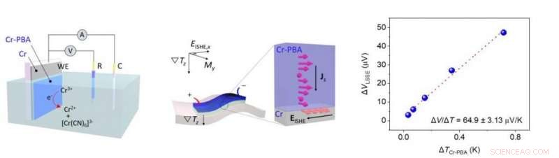 Researchers Unveil High‑Efficiency Magnetic Thin Film for Spin‑Thermoelectric Energy Conversion