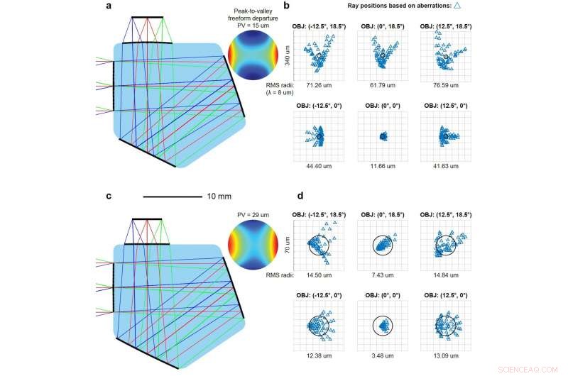 Freeform Imaging Systems: Fermat’s Principle Unlocks First-Time Accurate Design