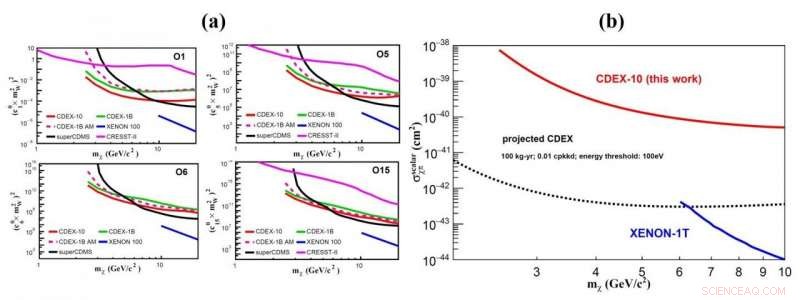 CDEX Deciphers Cosmology’s Secrets in a Deep Underground Laboratory