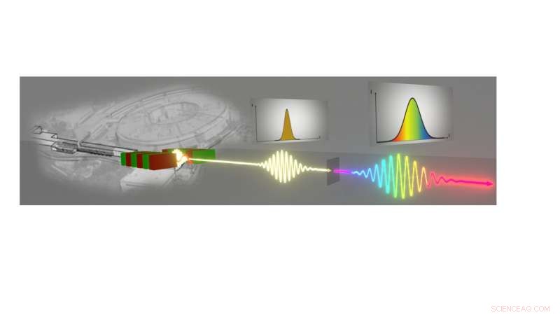 Exploring Non‑Linear Optical Effects in Soft X‑Ray Regimes