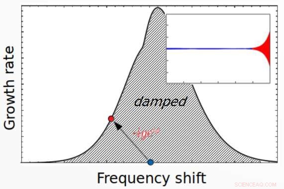 Direct Measurement of Landau Damping Strength: A Novel Procedure