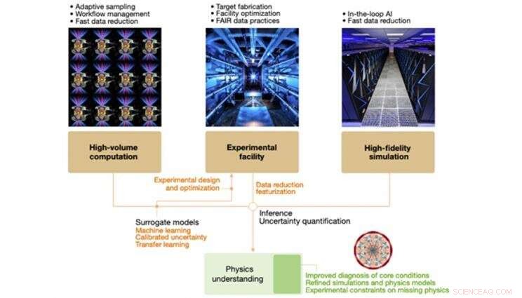 Harnessing Data to Shape the Future of Extreme Physics