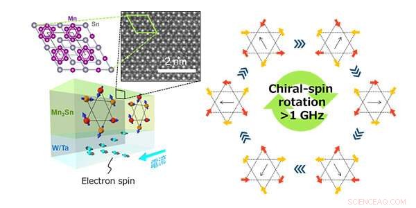 Chiral Spin Rotation Revealed in Non-Collinear Antiferromagnets – Advancing Spintronics Technology