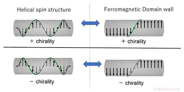 Unlocking the Chirality Memory Effect in Ferromagnetic Domain Walls