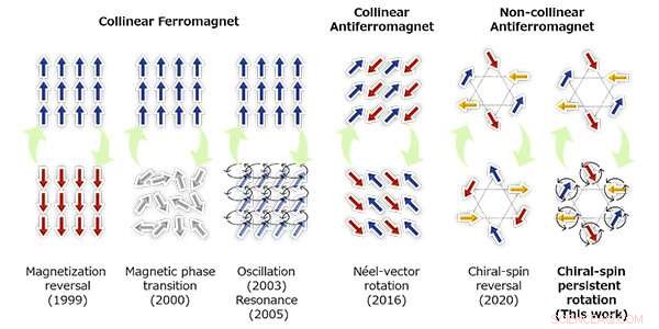 Chiral Spin Rotation Revealed in Non-Collinear Antiferromagnets – Advancing Spintronics Technology