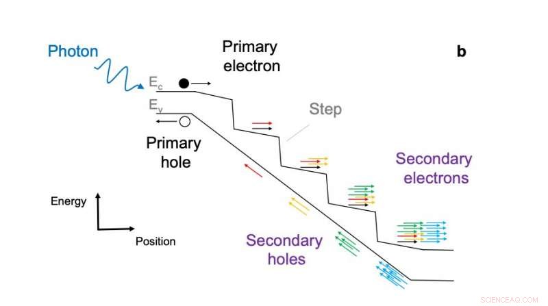 Ultra-Sensitive Light Detector Accelerates Self-Driving Technology